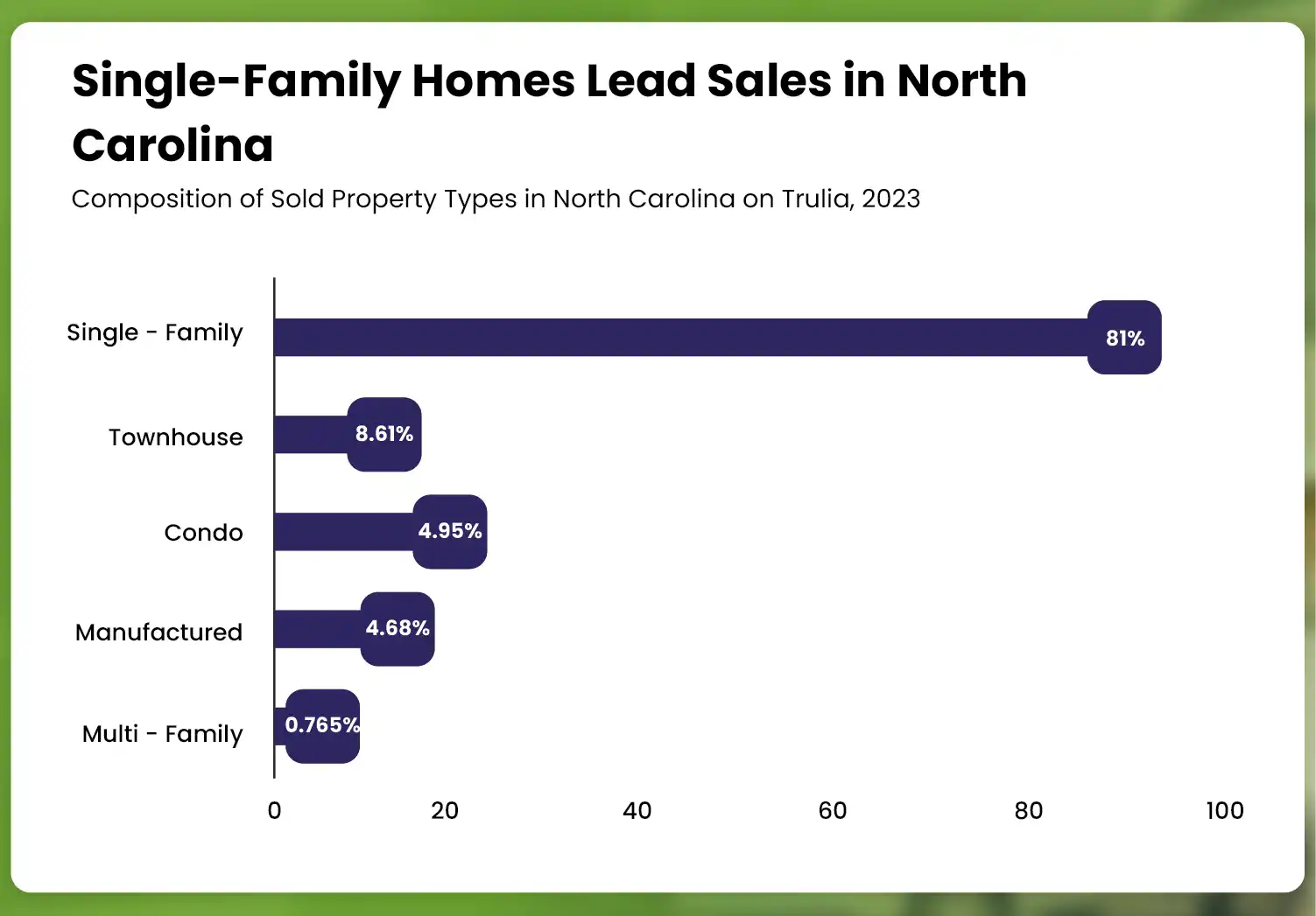 Insights-from-Trulia-Market-Data-Analysis-Property-Types-Sold-in-North-Carolina-01